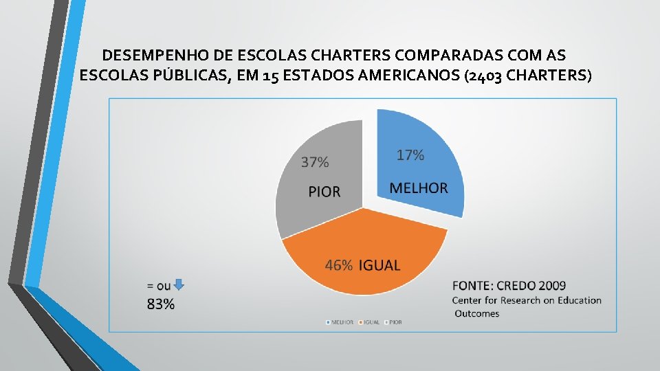 DESEMPENHO DE ESCOLAS CHARTERS COMPARADAS COM AS ESCOLAS PÚBLICAS, EM 15 ESTADOS AMERICANOS (2403