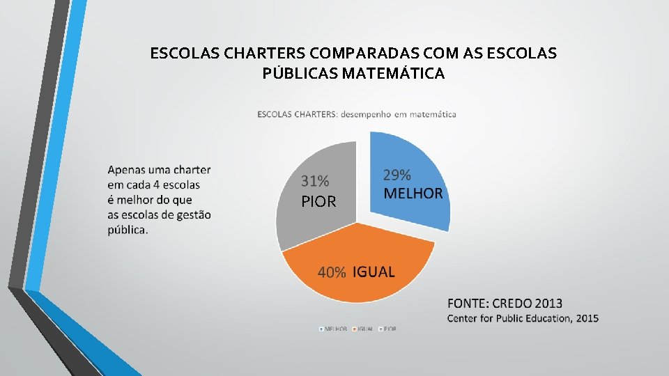 ESCOLAS CHARTERS COMPARADAS COM AS ESCOLAS PÚBLICAS MATEMÁTICA PIOR 