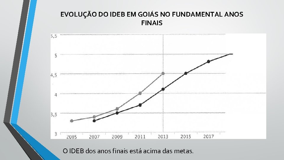 EVOLUÇÃO DO IDEB EM GOIÁS NO FUNDAMENTAL ANOS FINAIS O IDEB dos anos finais