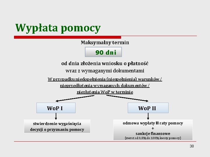 Wypłata pomocy Maksymalny termin 90 dni od dnia złożenia wniosku o płatność wraz z