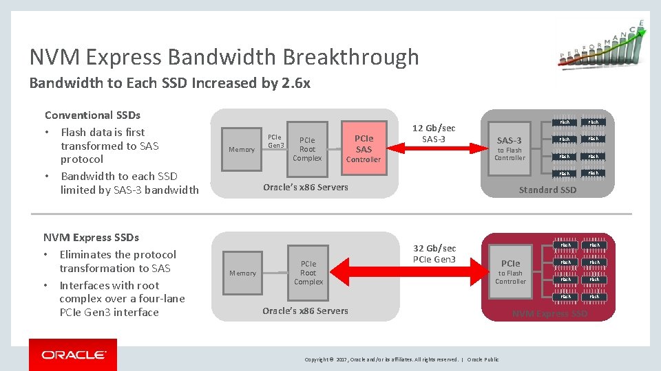 NVM Express Bandwidth Breakthrough Bandwidth to Each SSD Increased by 2. 6 x Conventional