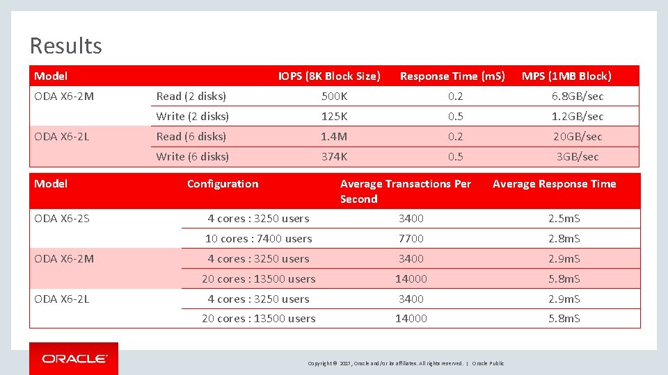 Results Model ODA X 6 -2 M ODA X 6 -2 L Model ODA