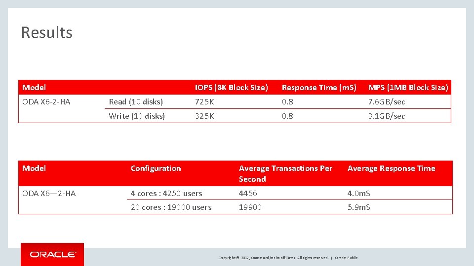 Results Model ODA X 6 -2 -HA IOPS (8 K Block Size) Response Time