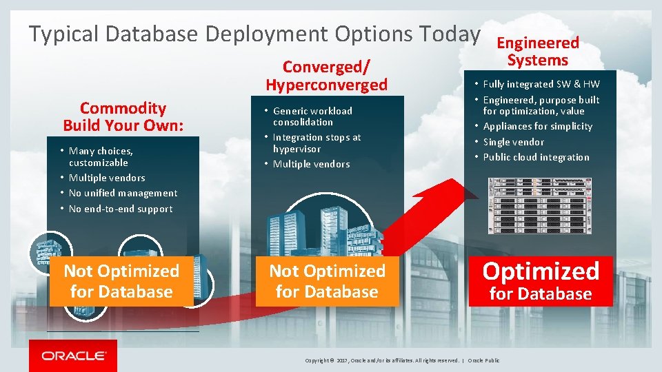 Typical Database Deployment Options Today Converged/ Hyperconverged Commodity Build Your Own: • Many choices,