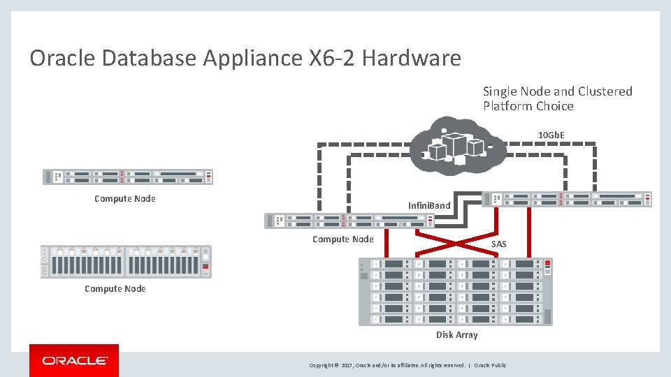 Oracle Database Appliance X 6 -2 Hardware Single Node and Clustered Platform Choice 10