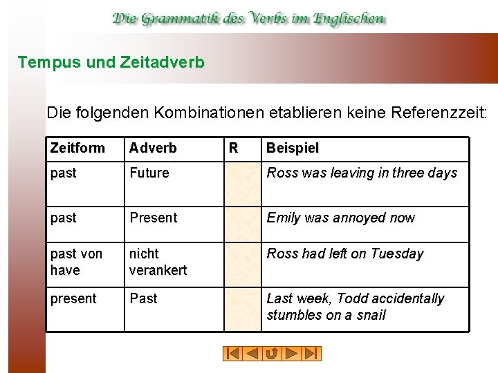 Tempus und Zeitadverb Die folgenden Kombinationen etablieren keine Referenzzeit: Zeitform Adverb R Beispiel past