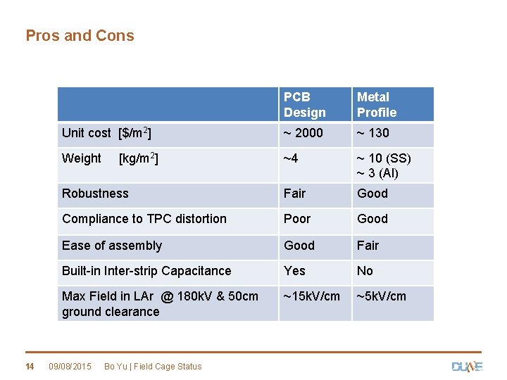 Pros and Cons 14 PCB Design Metal Profile Unit cost [$/m 2] ~ 2000