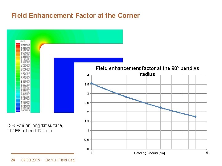 Field Enhancement Factor at the Corner Field enhancement factor at the 90° bend vs