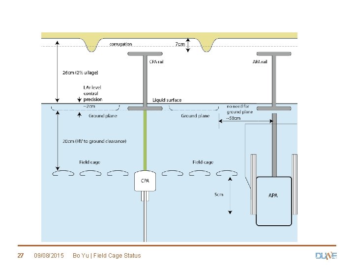 27 09/08/2015 Bo Yu | Field Cage Status 