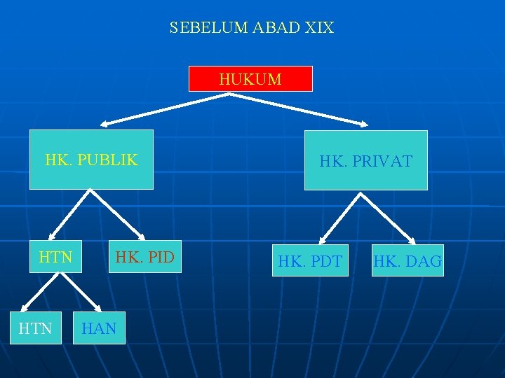 SEBELUM ABAD XIX HUKUM HK. PUBLIK HTN HK. PID HAN HK. PRIVAT HK. PDT