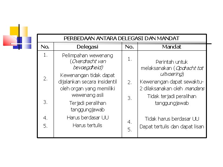 PERBEDAAN ANTARA DELEGASI DAN MANDAT No. Delegasi No. 1. Pelimpahan wewenang (Overdracht van 1.