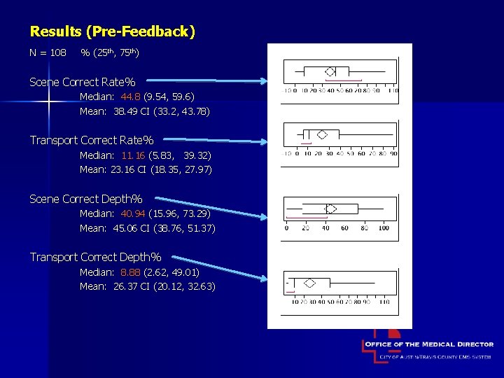 Results (Pre-Feedback) N = 108 % (25 th, 75 th) Scene Correct Rate% Median: