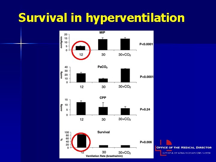 Survival in hyperventilation 