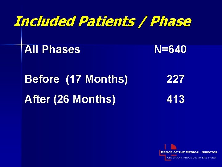 Included Patients / Phase All Phases N=640 Before (17 Months) 227 After (26 Months)