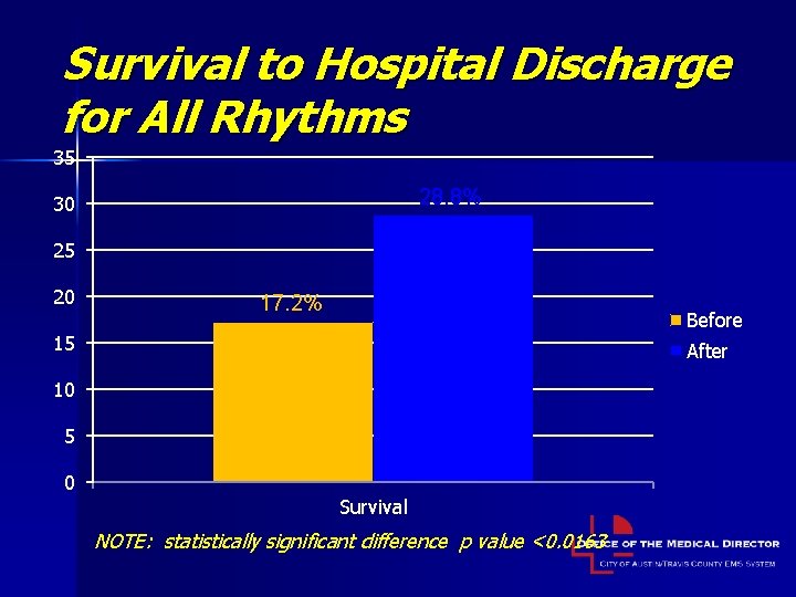 Survival to Hospital Discharge for All Rhythms 35 28. 8% 30 25 20 17.