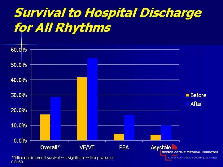 Survival to Hospital Discharge for All Rhythms 60. 0% 50. 0% 40. 0% 30.