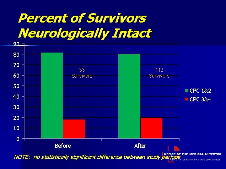 Percent of Survivors Neurologically Intact 90 80 70 33 Survivors 60 112 Survivors 50