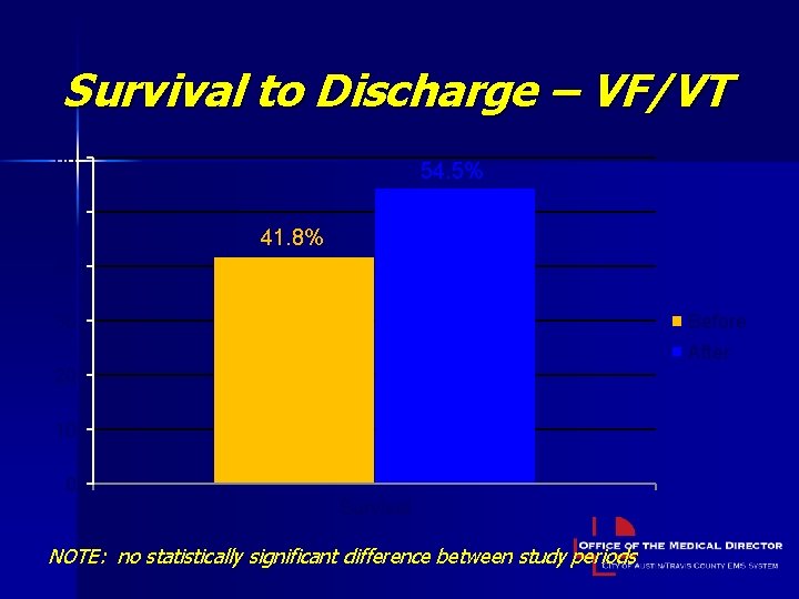 Survival to Discharge – VF/VT 60 54. 5% 50 41. 8% 40 30 Before