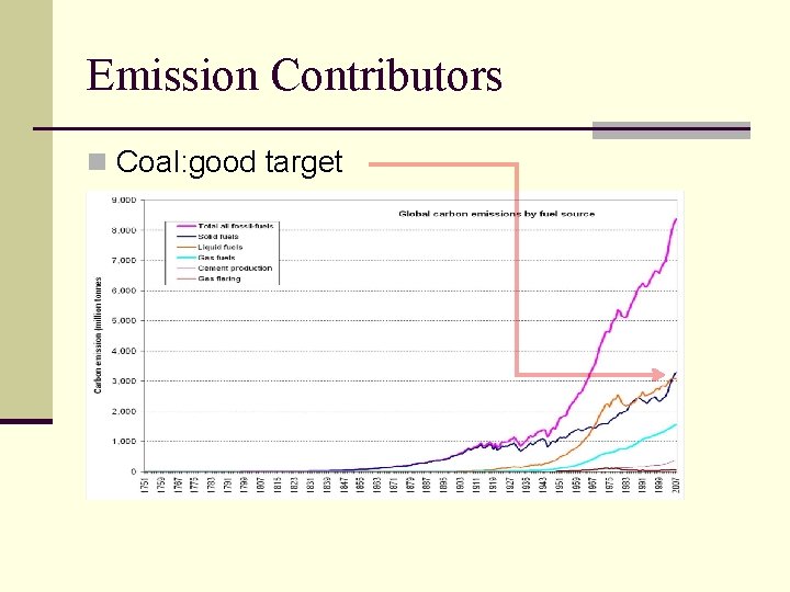 Emission Contributors n Coal: good target 