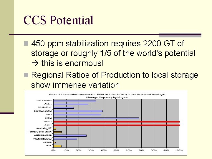 CCS Potential n 450 ppm stabilization requires 2200 GT of storage or roughly 1/5