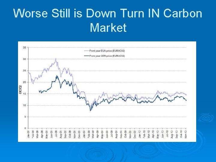 Worse Still is Down Turn IN Carbon Market 