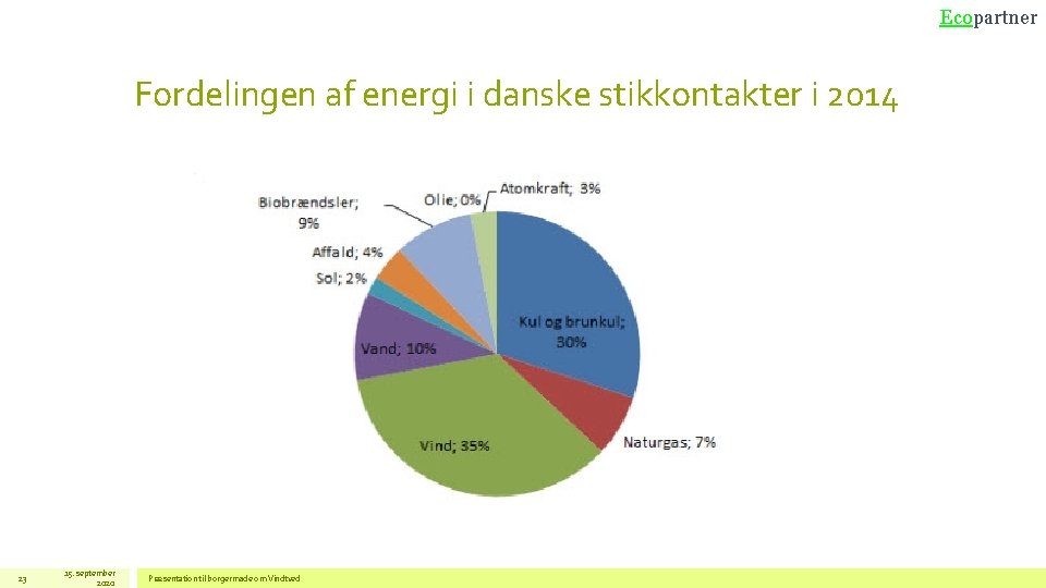 Ecopartner Fordelingen af energi i danske stikkontakter i 2014 23 15. september 2020 Præsentation