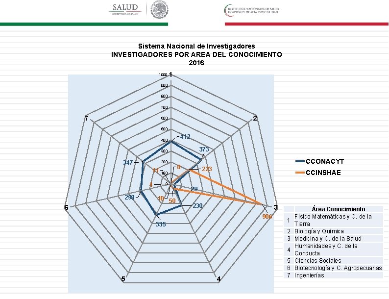Sistema Nacional de Investigadores INVESTIGADORES POR AREA DEL CONOCIMIENTO 2016 1000 1 900 800