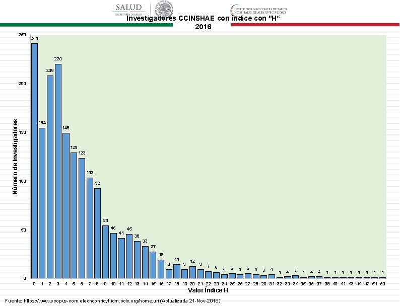 Investigadores CCINSHAE con índice con "H“ 2016 250 241 220 208 Número de Investigadores