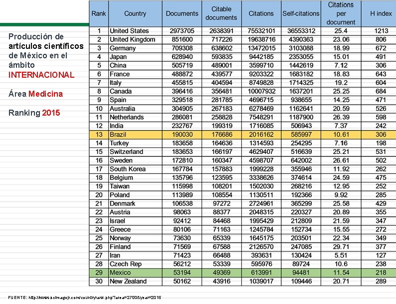 Producción de artículos científicos de México en el ámbito INTERNACIONAL Área Medicina Ranking 2015