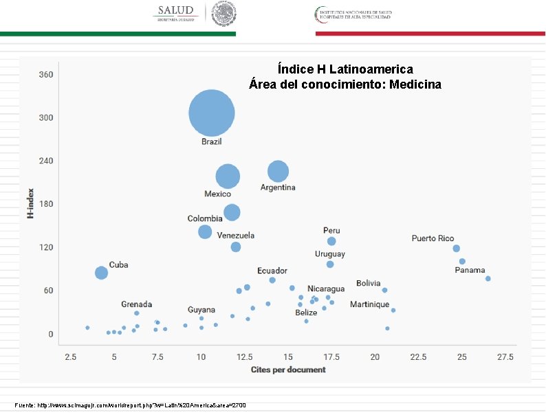 Índice H Latinoamerica Área del conocimiento: Medicina Fuente: http: //www. scimagojr. com/worldreport. php? w=Latin%20