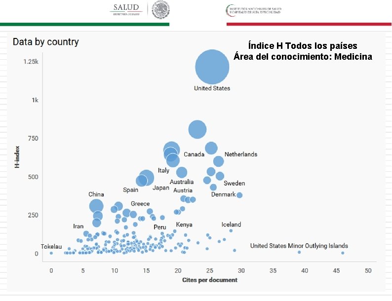 Índice H Todos los países Área del conocimiento: Medicina 