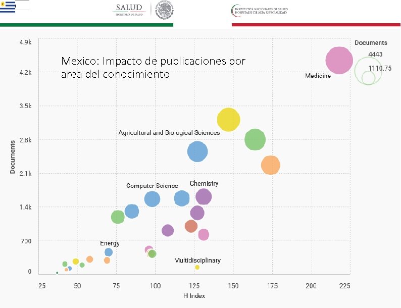 Mexico: Impacto de publicaciones por area del conocimiento 