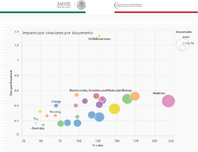 Impacto por citaciones por documento 