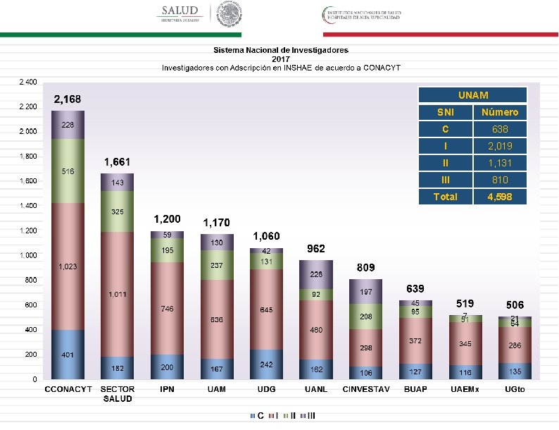 UNAM SNI Número C 638 I 2, 019 II 1, 131 III 810 Total