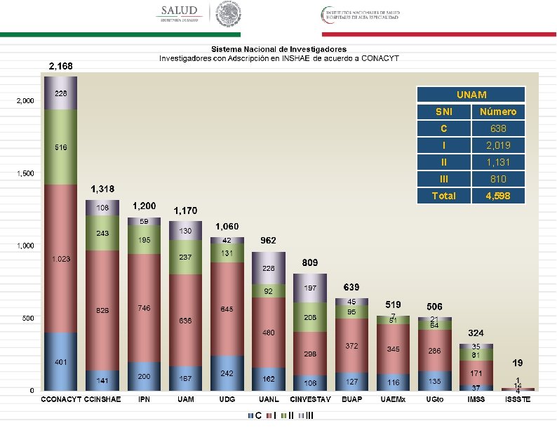 UNAM SNI Número C 638 I 2, 019 II 1, 131 III 810 Total