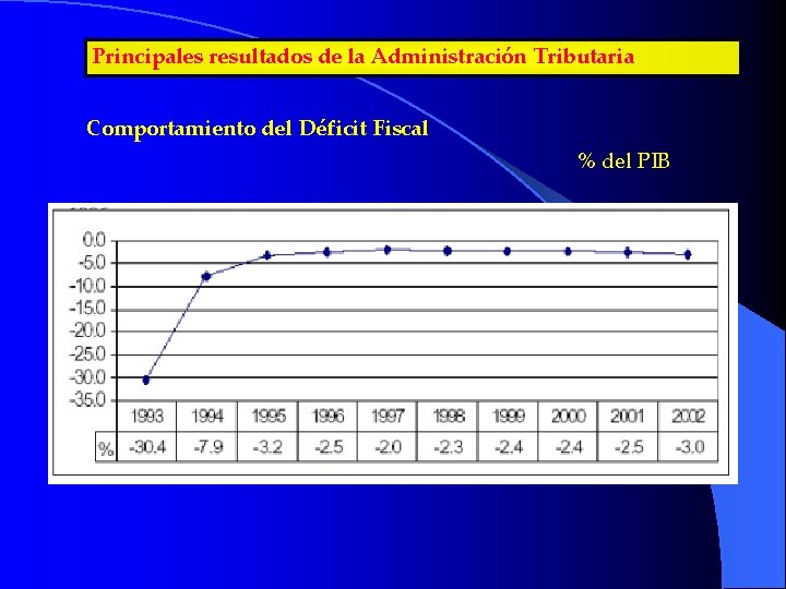 Principales resultados de la Administración Tributaria Comportamiento del Déficit Fiscal % del PIB 