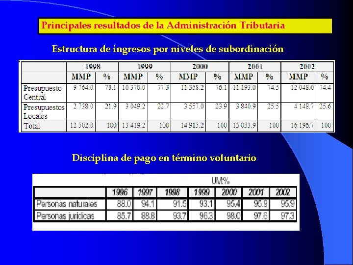 Principales resultados de la Administración Tributaria Estructura de ingresos por niveles de subordinación Disciplina