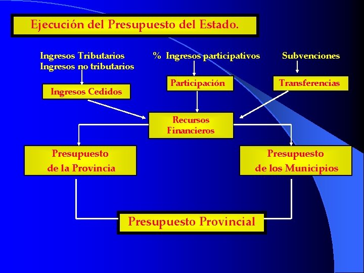 Ejecución del Presupuesto del Estado. Ingresos Tributarios Ingresos no tributarios Ingresos Cedidos % Ingresos