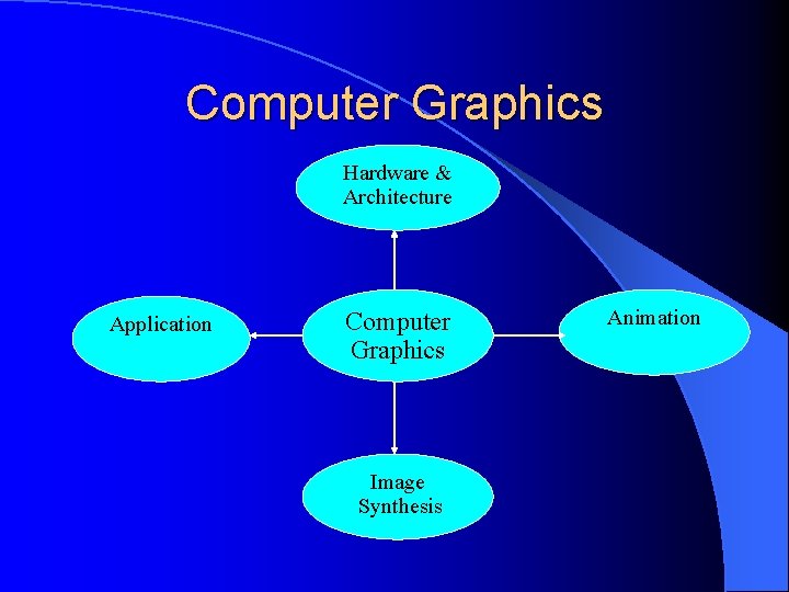 Computer Graphics Hardware & Architecture Application Computer Graphics Image Synthesis Animation 