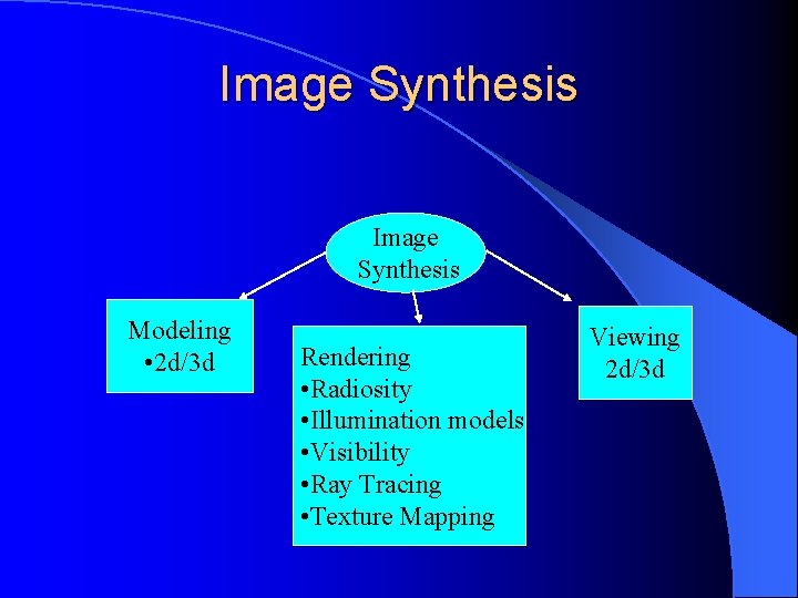 Image Synthesis Modeling • 2 d/3 d Rendering • Radiosity • Illumination models •