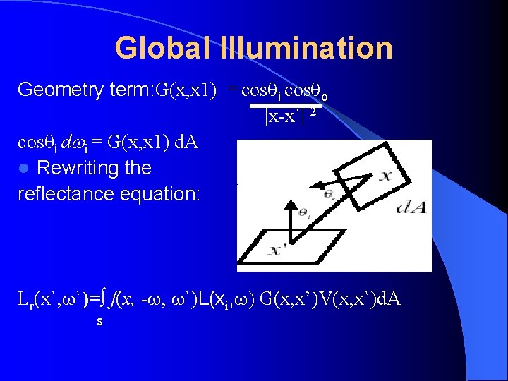 Global Illumination Geometry term: G(x, x 1) = cos i cos o |x-x`| 2