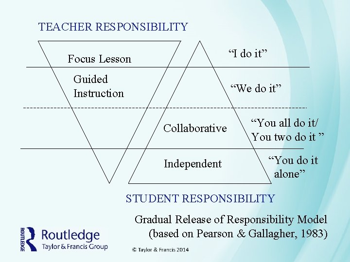 TEACHER RESPONSIBILITY “I do it” Focus Lesson Guided Instruction “We do it” Collaborative Independent