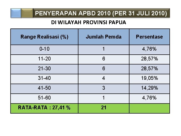 PENYERAPAN APBD 2010 (PER 31 JULI 2010) DI WILAYAH PROVINSI PAPUA Range Realisasi (%)