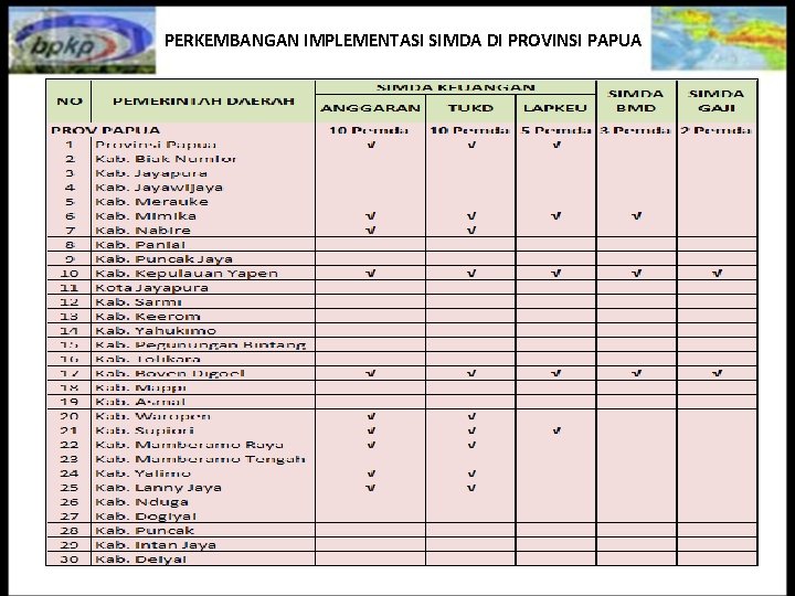 PERKEMBANGAN IMPLEMENTASI SIMDA DI PROVINSI PAPUA 