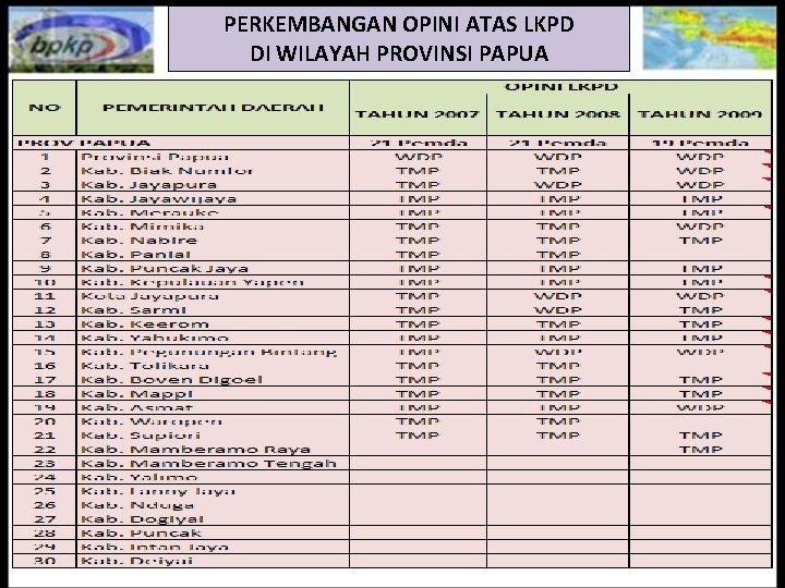 PERKEMBANGAN OPINI ATAS LKPD DI WILAYAH PROVINSI PAPUA 