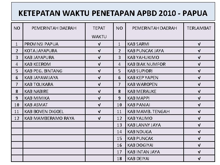 KETEPATAN WAKTU PENETAPAN APBD 2010 - PAPUA NO 1 2 3 4 5 6