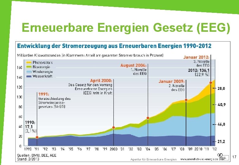 Erneuerbare Energien Gesetz (EEG) Agentur für Erneuerbare Energien 17 