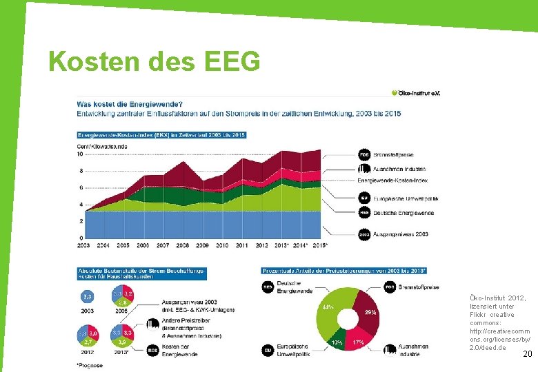 Kosten des EEG Öko-Institut 2012, lizensiert unter Flickr creative commons: http: //creativecomm ons. org/licenses/by/