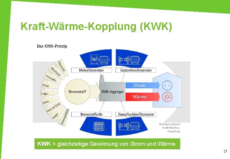 Kraft-Wärme-Kopplung (KWK) Bundesverband Kraft-Wärme. Kopplung KWK = gleichzeitige Gewinnung von Strom und Wärme 21