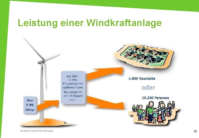 Leistung einer Windkraftanlage Bundesverband Windenergie 26 